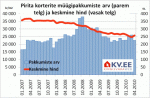 Pirita korterite müügipakkumiste arv ja keskmine hind