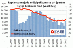 Raplamaa majade müügipakkumiste arv ja keskmine hind
