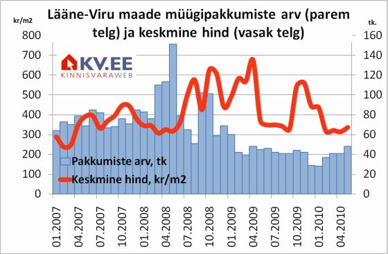 Kommentaar Lääne-Virumaa maapakkumine ja hinnad Kommentaar Lääne-Virumaa maapakkumine ja hinnad