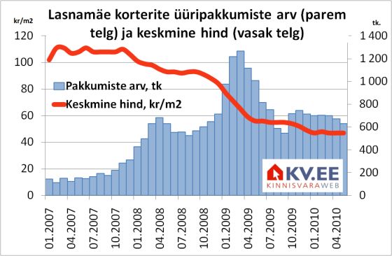 Lasnamäe üüripakkumiste arv ja keskmine hind