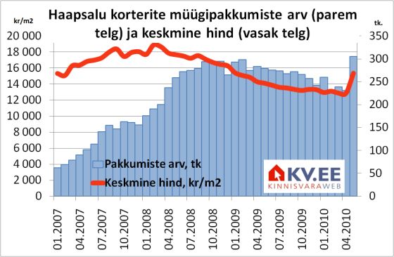 Haapsalu korterite müügipakkumiste arv ja keskmine hind Haapsalu korterite müügipakkumiste arv ja keskmine hind