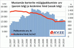 Mustamäe korterite müügipakkumiste arv ja keskmine hind