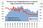 Tartumaa maa müügipakkumiste arv ja keskmine hind