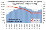 Kristiine korterite müügipakkumiste arv ja keskmine hind