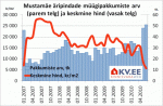 Mustamäe äripindade müügipakkumiste arv ja keskmine hind