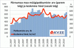 Pärnumaa maa müügipakkumiste arv ja keskmine hind