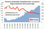 Tartumaa äripindade üüripakkumiste arv ja keskmine hind