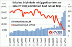 Kristiine äripindade müügipakkumiste arv ja keskmine hind
