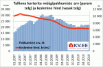 Tallinna korterite müügipakkumiste arv ja keskmine hind