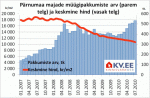Pärnumaa majade müügipakkumiste arv ja keskmine hind