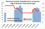 Pärnumaa majade üüripakkumiste arv ja keskmine hind