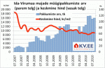 Ida-Virumaa majade müügipakkumiste arv ja keskmine hind