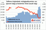 Tallinna äripindade müügipakkumiste arv ja keskmine hind