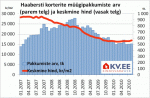 Haabersti korterite müügipakkumiste arv ja keskmine hind