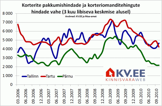Korterite pakkumishindade ja korteriomanditehingute hindade vahe