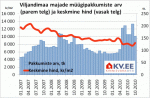 Viljandimaa majade müügipakkumiste arv ja keskmine hind