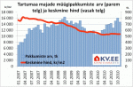 Tartumaa majade müügipakkumiste arv ja keskmine hind