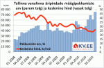 Tallinna vanalinna äripindade müügipakkumiste arv ja keskmine hind