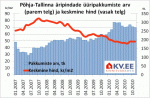 Põhja-Tallinna äripindade üüripakkumiste arv ja keskmine hind