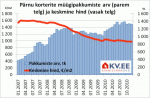 Pärnu korterite müügipakkumiste arv ja keskmine hind