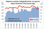 Valgamaa majade müügipakkumiste arv ja keskmine hind