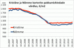 Kristiine ja Nõmme korterite pakkumishindade võrdlus