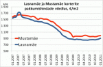 Lasnamäe ja Mustamäe korterite pakkumishindade võrdlus