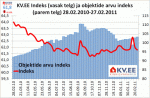 KV.EE indeks 28/02/2011