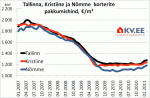 Tallinna, Kristiine ja Nõmme korterite pakkumishindade võrdlus