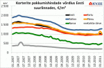 Eesti, Tallinna, Narva, Tartu, Pärnu ja Kohtla-Järve korterite pakkumishindade võrdlus