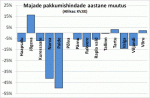 Majade pakkumishindade aastane muutus