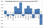 Korterite pakkumiste arvu muutus Eesti maakondades portaalis KV.EE