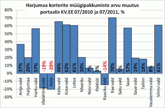 Harjumaa korterite müügipakkumiste arvu muutus portaalis KV.EE
