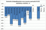 Korterite üüripakkumiste arvu muutus portaalis KV.EE 10/2010 ja 10/2011, %