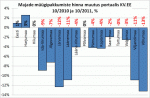 Majade müügipakkumiste hinna muutus portaalis KV.EE 10/2010 ja 10/2011, %
