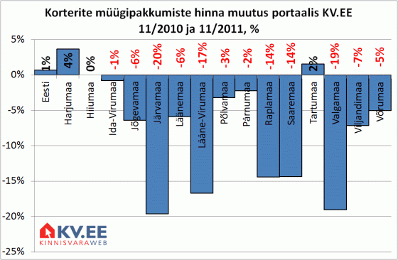 Korterite müügipakkumiste hinna muutus portaalis KV.EE: Eesti maakonnad Korterite müügipakkumiste hinna muutus portaalis KV.EE: Eesti maakonnad