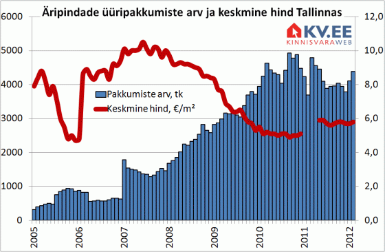 Äripindade üüripakkumiste pakkumiste arvu ja keskmise hinna muutus portaalis KV.EE