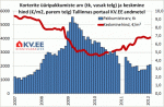 Korterite üüripakkumiste arv (tk, vasak telg) ja keskmine hind (€/m2, parem telg) Tallinnas portaal KV.EE andmetel