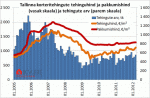 Tallinna korterite tehinguhinnad ja pakkumishinnad ning tehingute arv