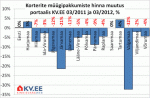 Korterite müügipakkumiste hinna muutus portaalis KV.EE
