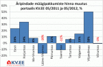 Äripindade müügipakkumiste hinna muutus portaalis KV.EE