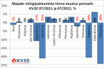 Majade müügipakkumiste hinna muutus Eestis portaalis KV.EE