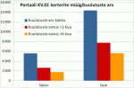 Portaal KV.EE kuulutuste arv ja kuulutuste vanus