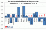Korterite müügipakkumiste hinna muutus Eesti maakonnakeskustes portaalis KV.EE
