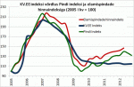 KV.EE indeks, Pindi indeks, Statistikaameti elamispindade hinnaindeks