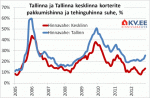 Tallinna ja Tallinna kesklinna korterite pakkumishinna ja tehinguhinna suhe protsentides