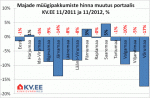 Majade müügipakkumiste hinna muutus portaalis KV.EE