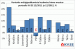 Tallinna korterite müügipakkumiste keskmise hinna muutus 12-2011 vs 12-2012 portaalis KV.EE
