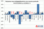 Harjumaa maa müügipakkumiste arvu hinna muutus 12-2011 vs 12-2012 portaalis KV.EE