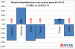 Majade üüripakkumiste arvu muutus 12-2011 vs 12-2012 portaalis KV.EE